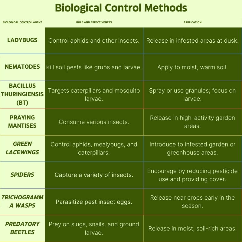 Table with Biological Control Methods