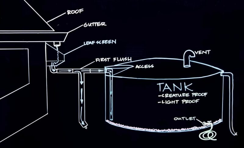 Main Components of Rainwater System